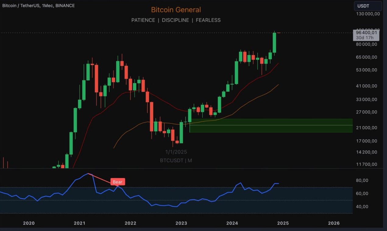 BREAKING: #Bitcoin just closed its highest…