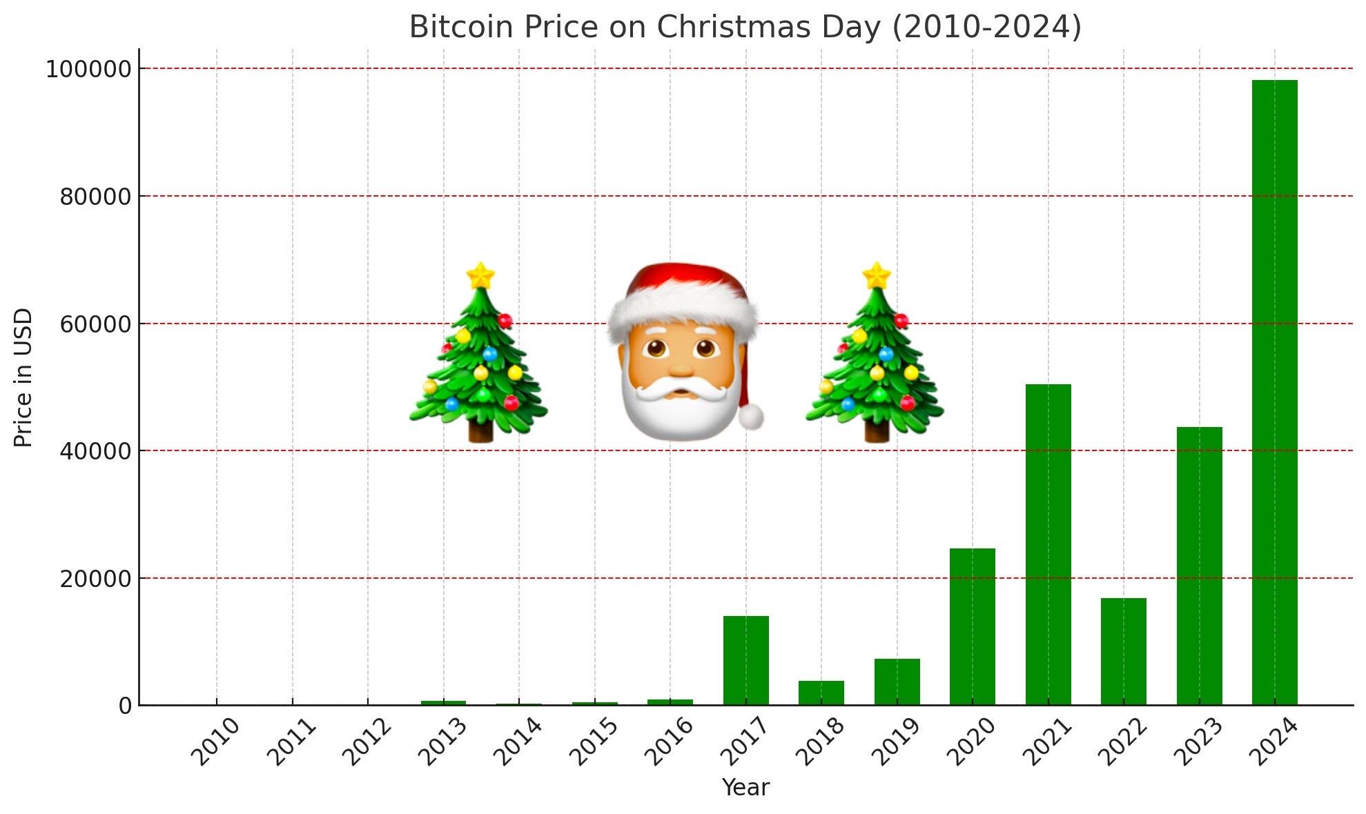 #bitcoin Christmas 🎄 💜🎁