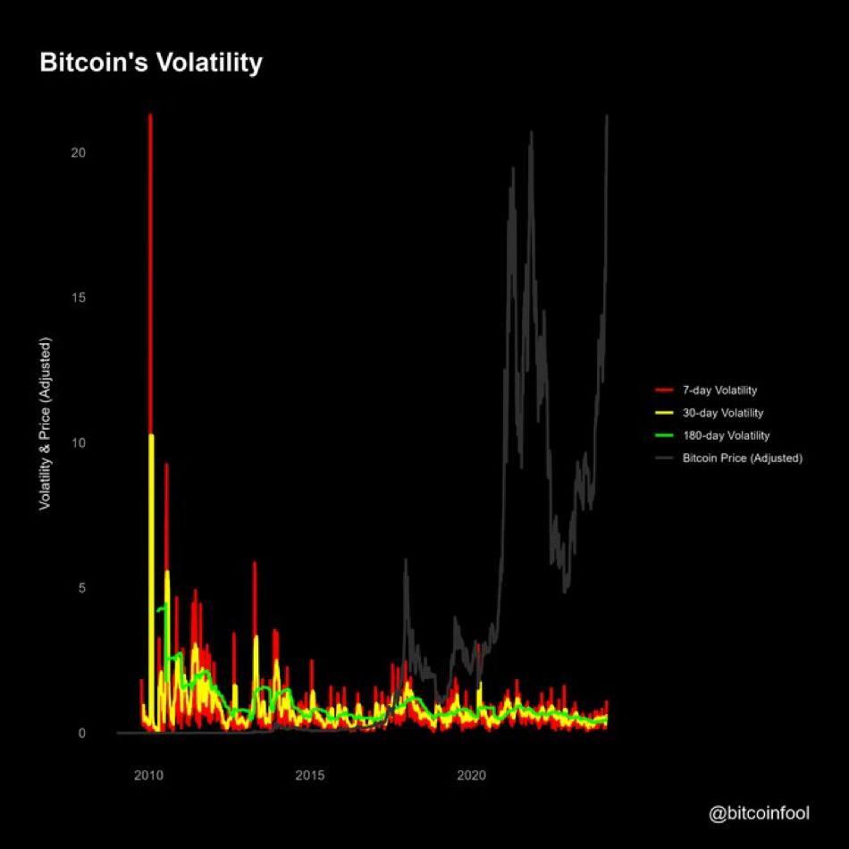 #Bitcoin is becoming less volatile with…