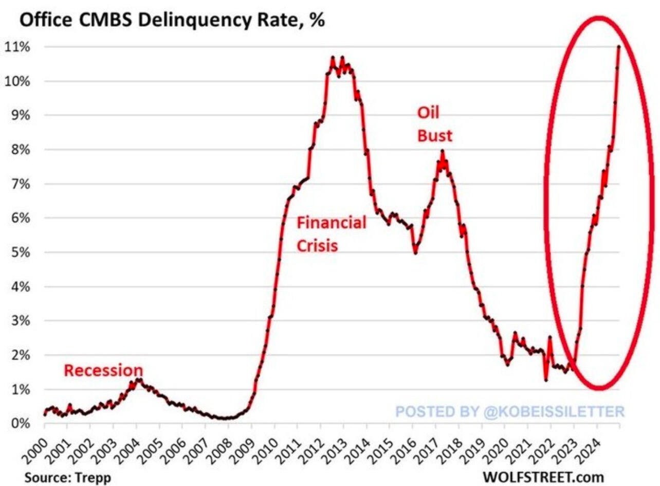 BREAKING: Office Delinquency Rate Just Hit…