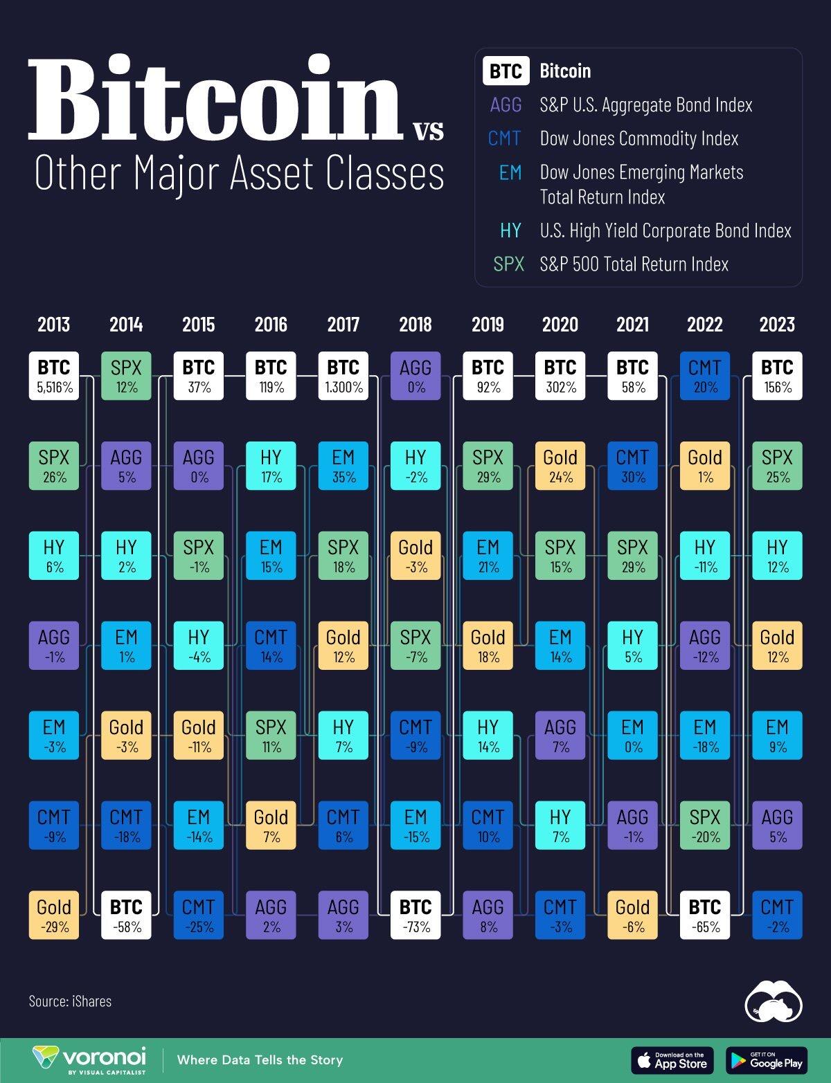 Every four years, #Bitcoin steps back…