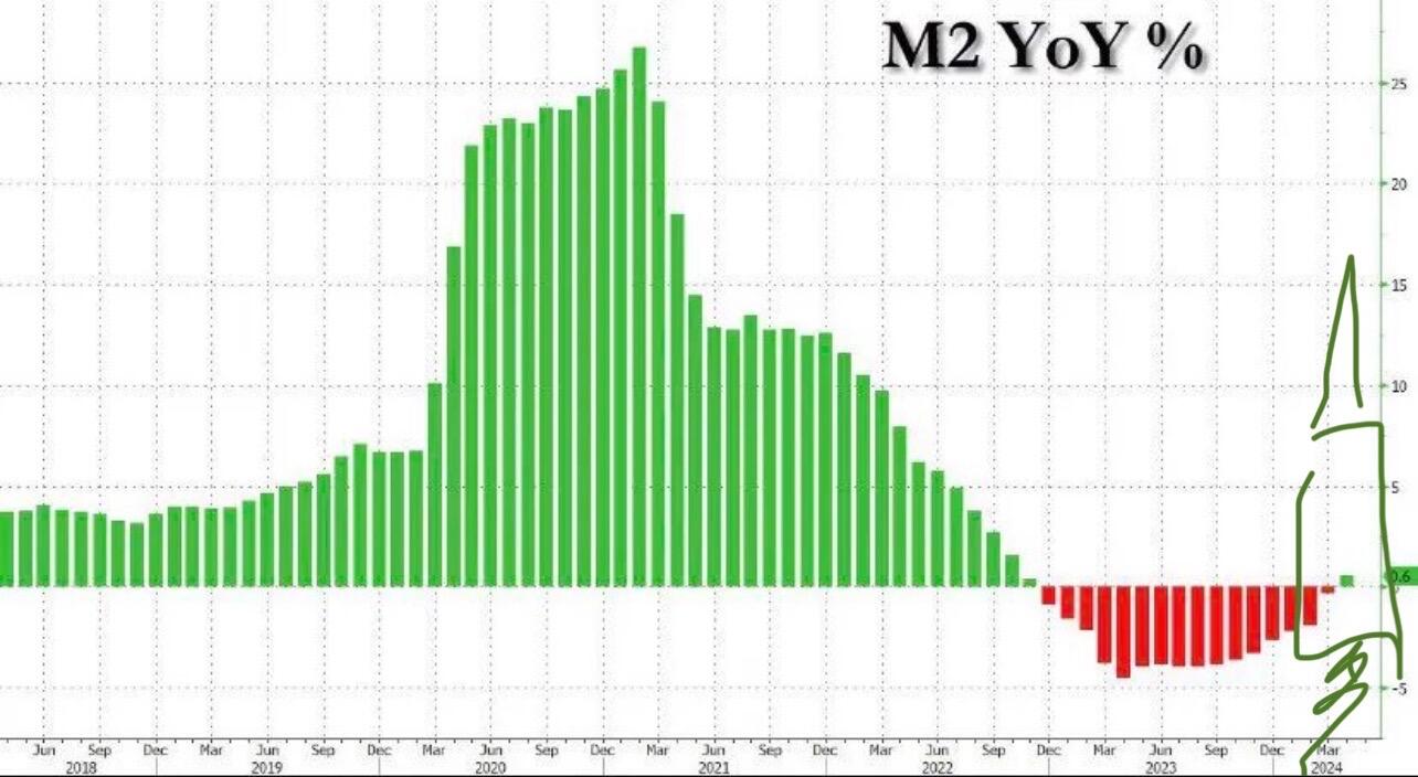 F* FED turned money printer on.…