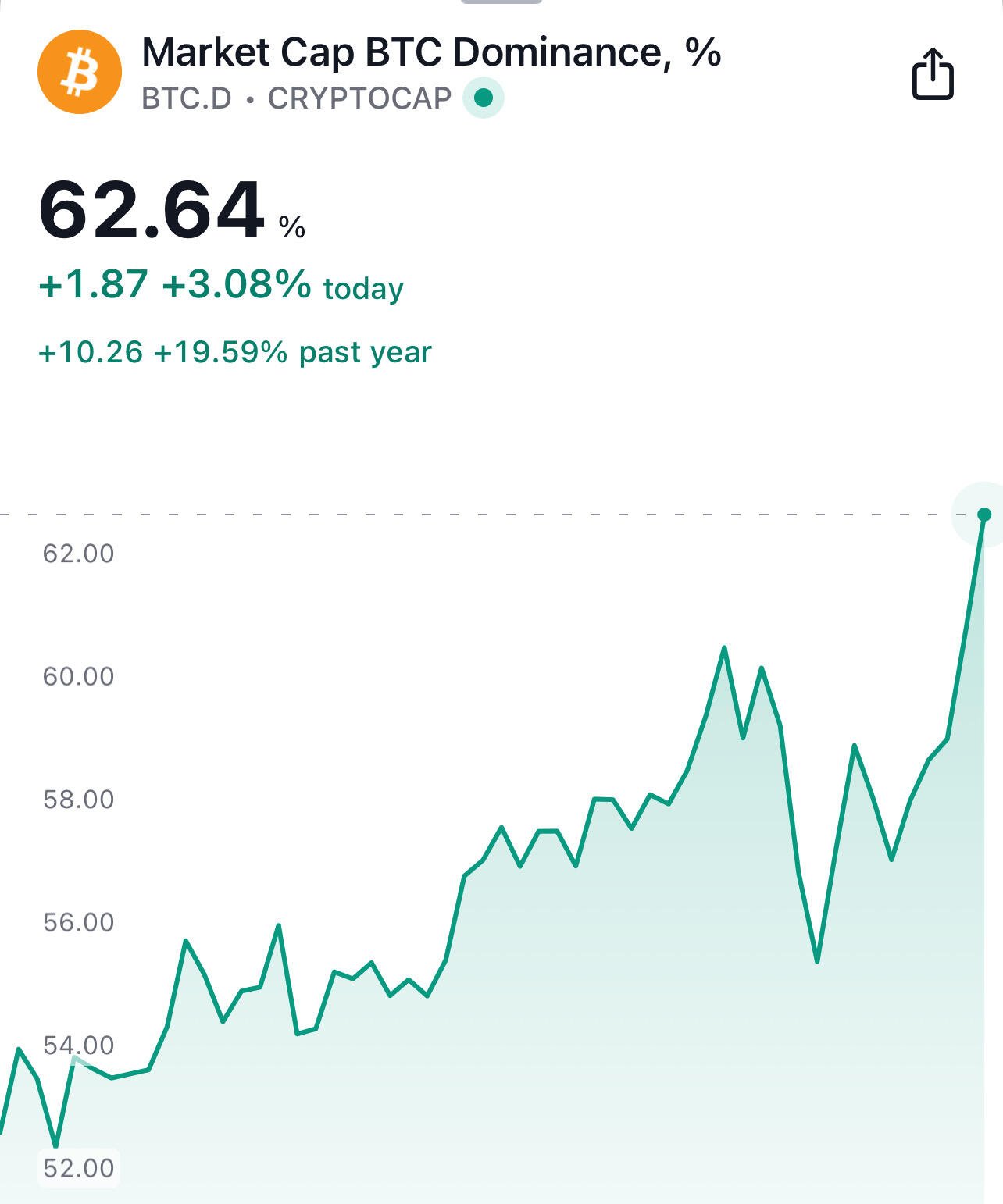 BREAKING: #Bitcoin dominance to the moon,…