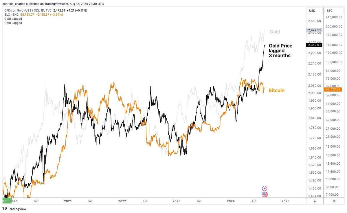 The gold price reaching new highs…