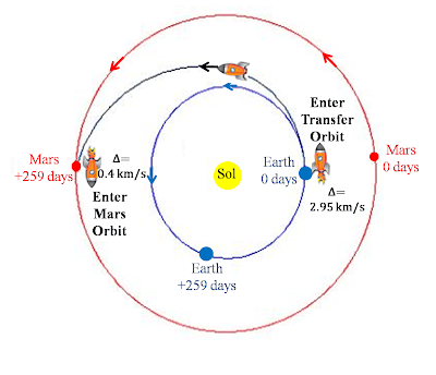 Orbit transfer