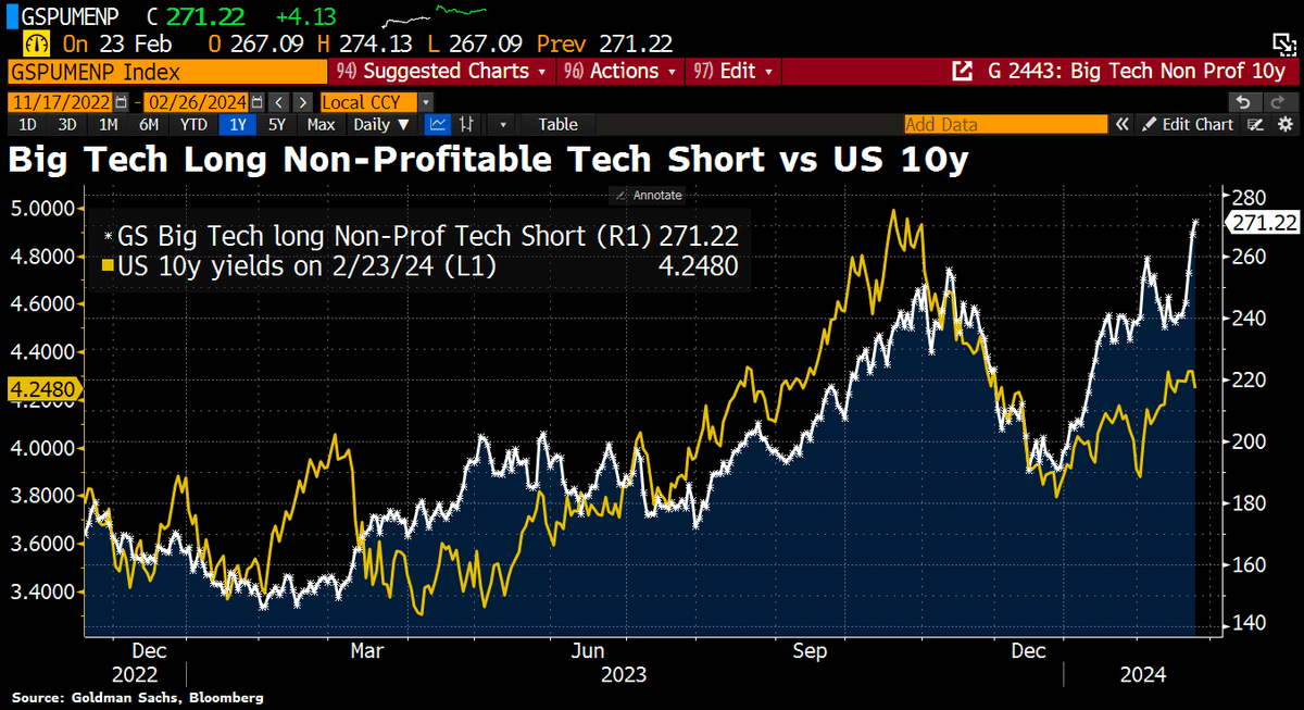 This chart illustrates the divergence between…