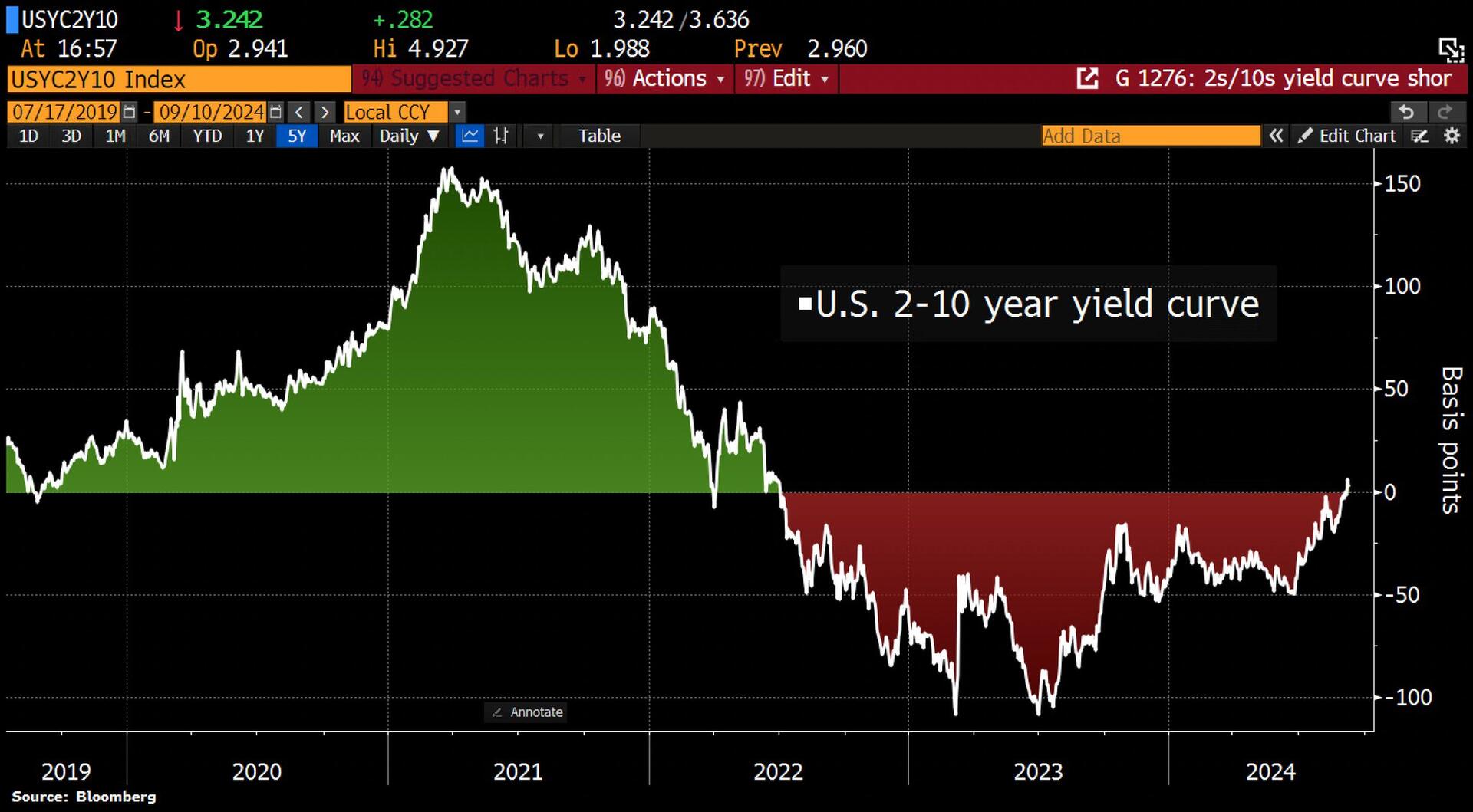 US yield curve keeps steepening after…