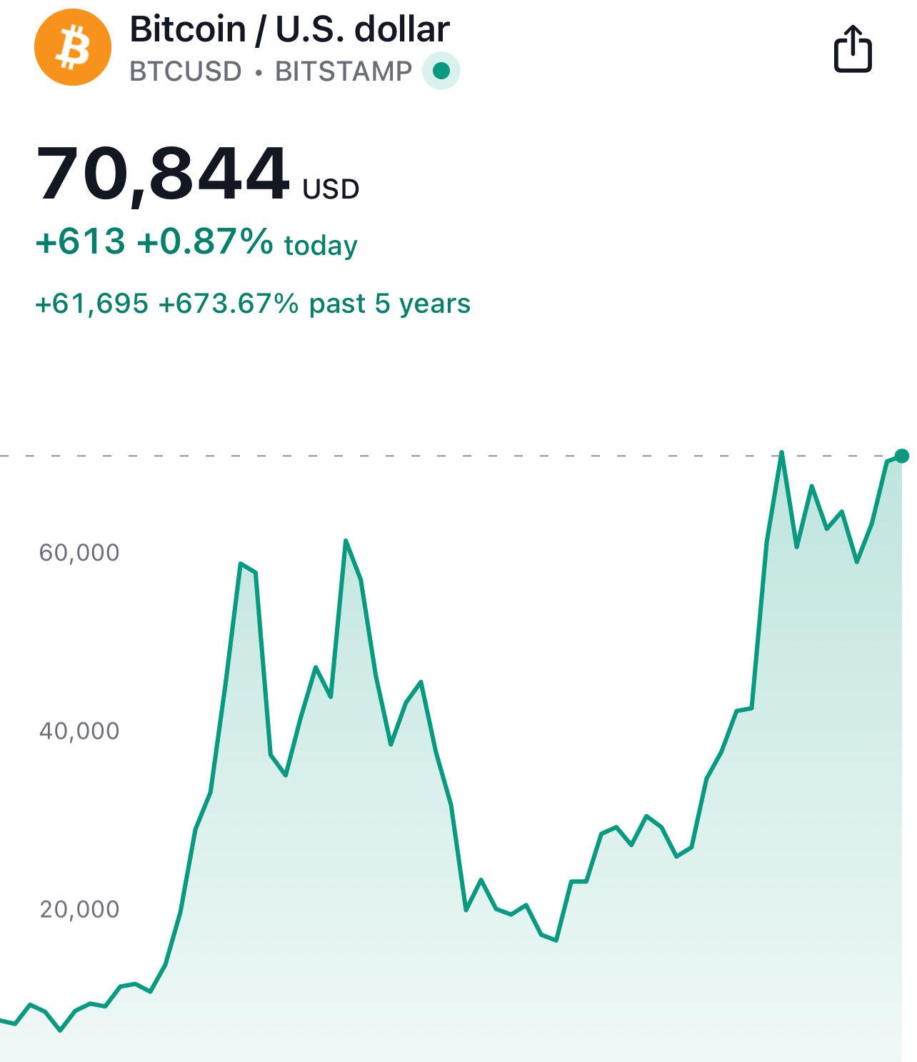 By simply buying and hodling #Bitcoin…