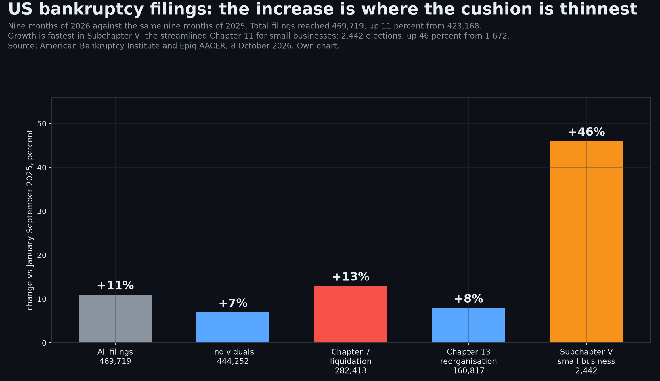 Chart. US bankruptcy filings for the nine months to September 2026 against the same period of 2025. Total filings 469,719, up 11 percent. Individual Chapter 7 liquidations 282,413, up 13 percent. Chapter 13 reorganisations 160,817, up 8 percent. Subchapter V small-business elections 2,442, up 46 percent. Source: American Bankruptcy Institute and Epiq AACER, 8 October 2026. Own chart.