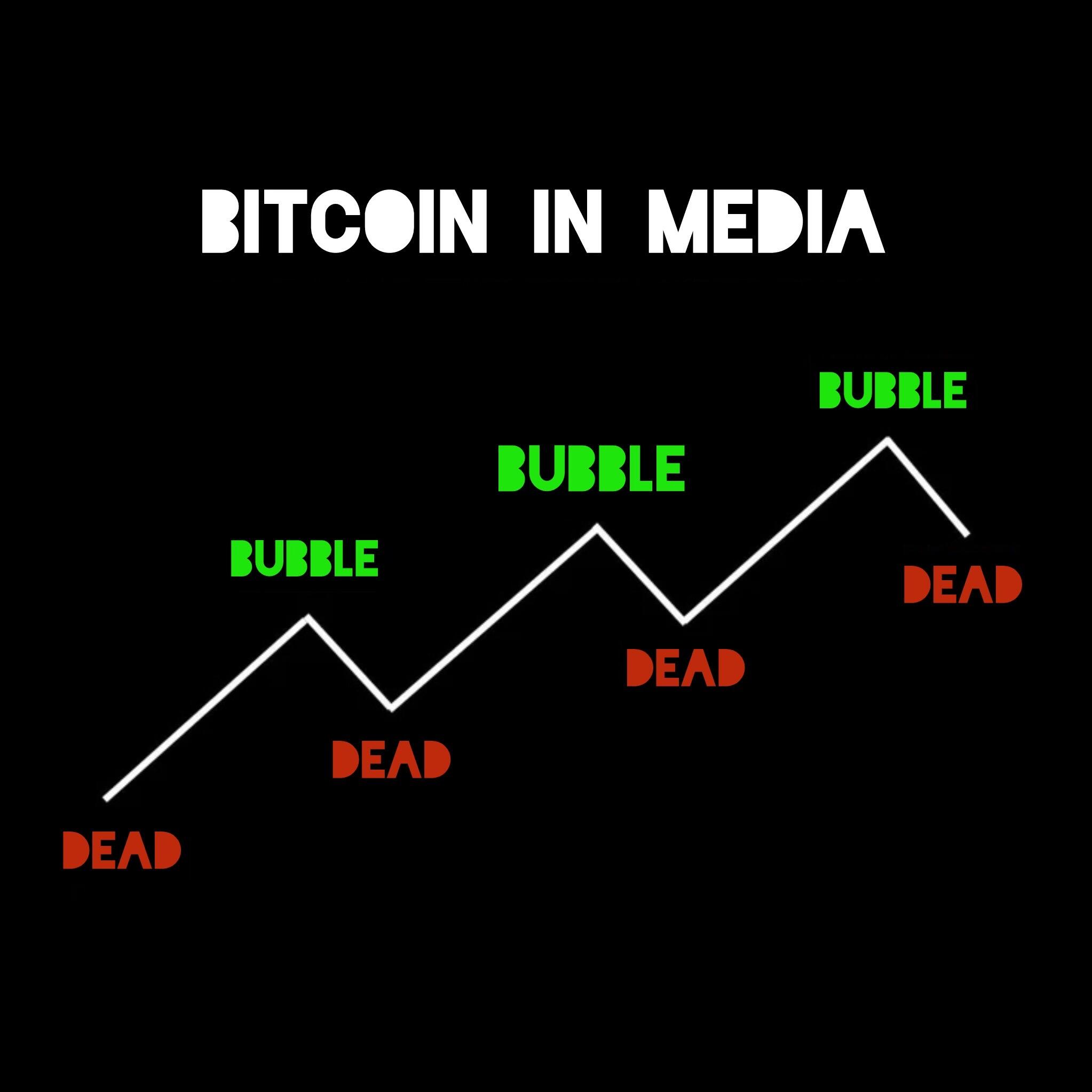 #Bitcoin either dead or a bubble.…