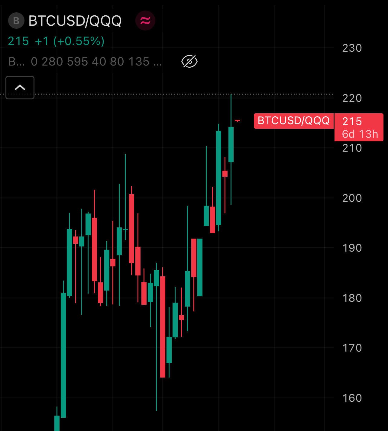 #Bitcoin Closed Its Highest Weekly Candle…