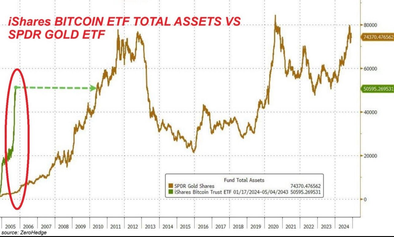 BlackRock’s iShares #Bitcoin ETF, $IBIT…