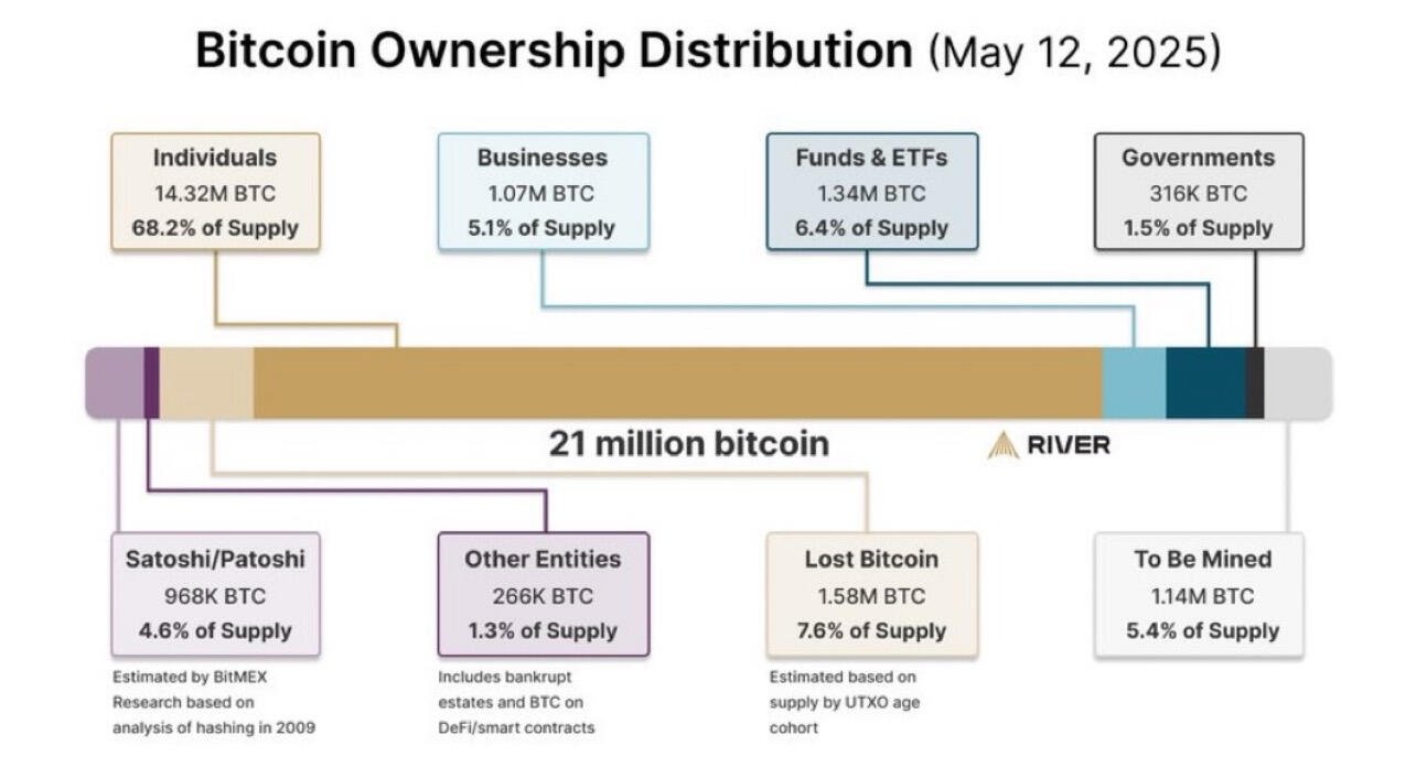 BREAKING: Only 1.14M #Bitcoin left…