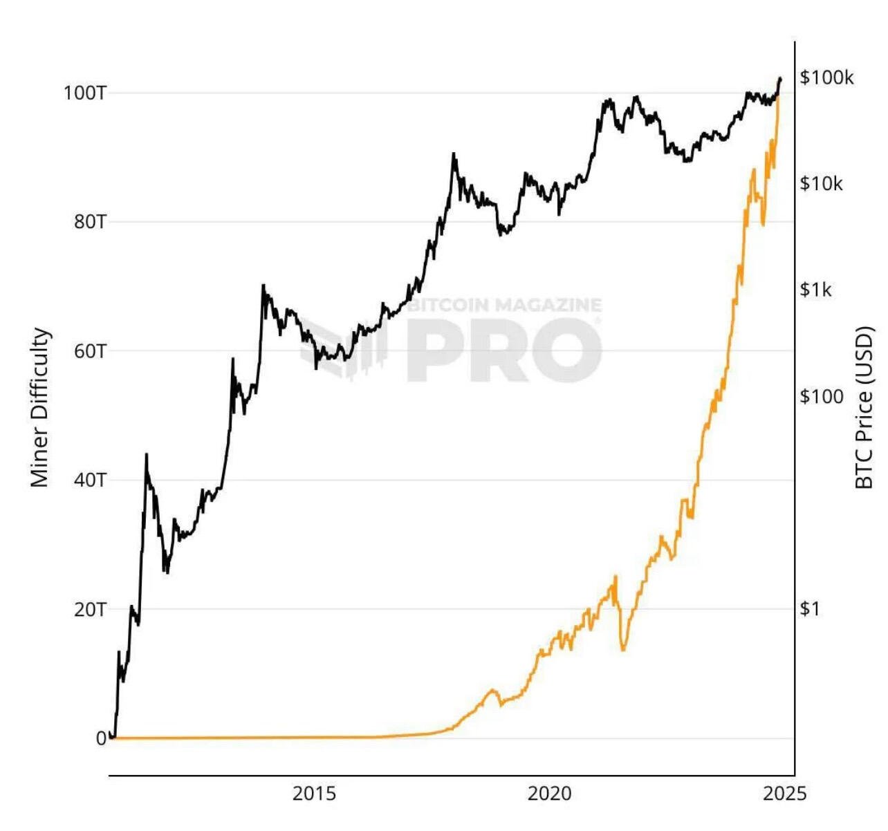 BREAKING: #Bitcoin mining difficulty hit a…