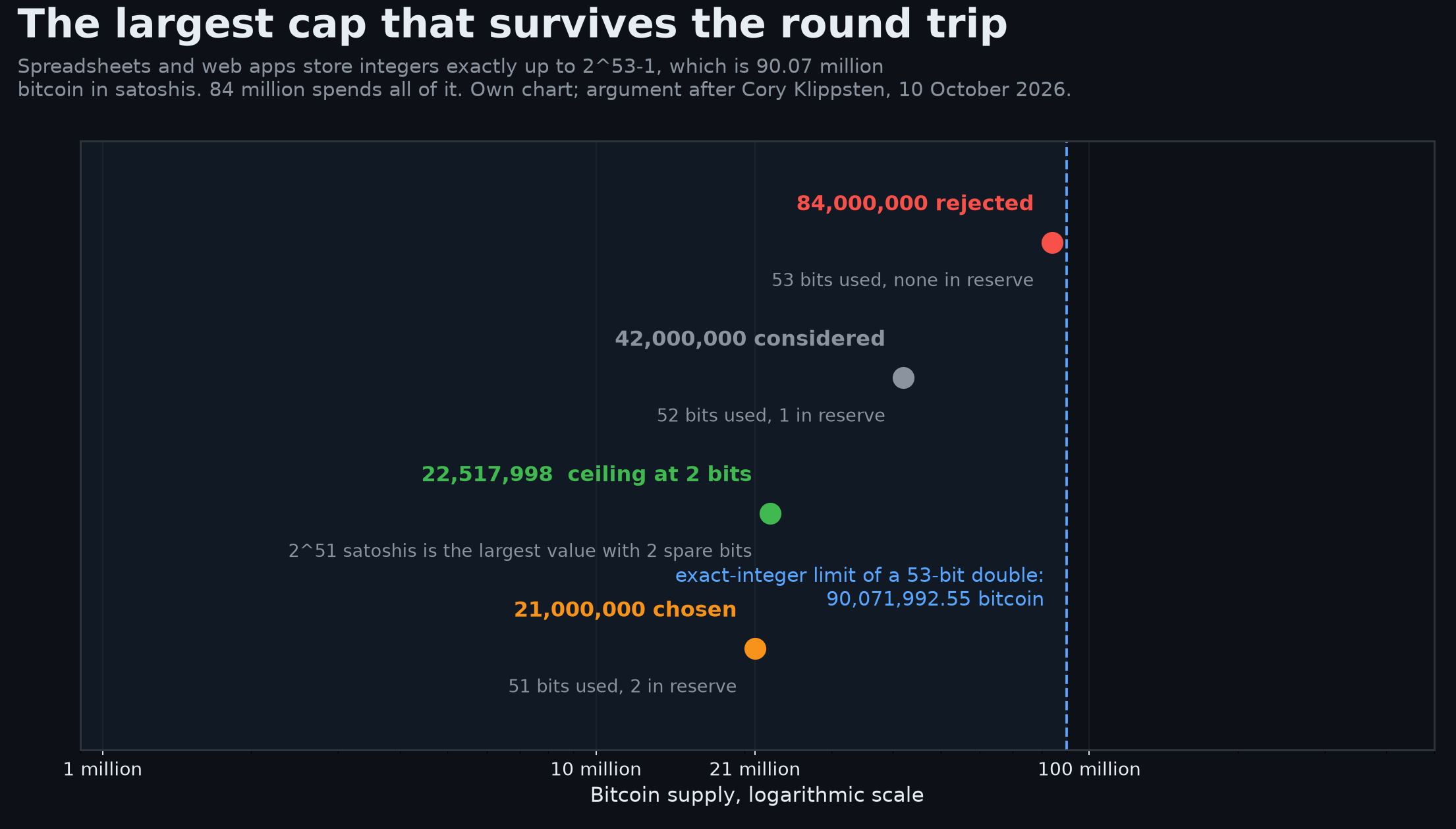 Chart. A logarithmic scale of bitcoin supply from one million to five hundred million coins with four markers. Twenty-one million chosen: 51 of the 53 bits of double precision used, two in reserve. 22,517,998 as the ceiling with two spare bits, equal to 2 to the 51st satoshis. Forty-two million considered: 52 bits used, one in reserve. Eighty-four million rejected: all 53 bits used, none in reserve. A dashed line marks 90,071,992.55 coins, the exact-integer limit of a 53-bit double. Own chart; argument after Cory Klippsten, Daily Bitcoiner, 10 October 2026.
