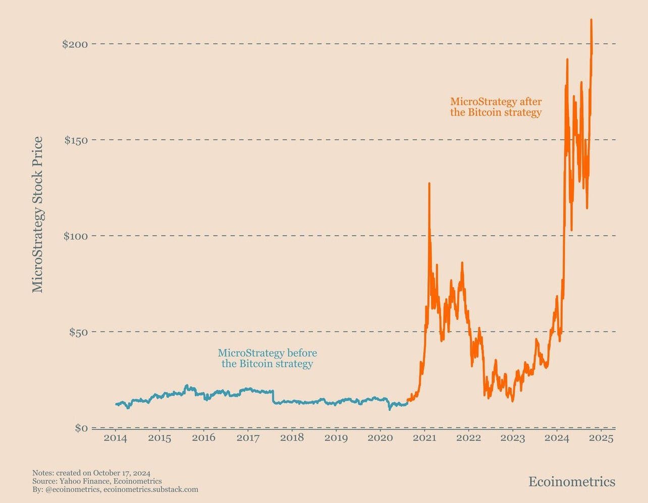 The $MSTR Playbook: Add some #Bitcoin…