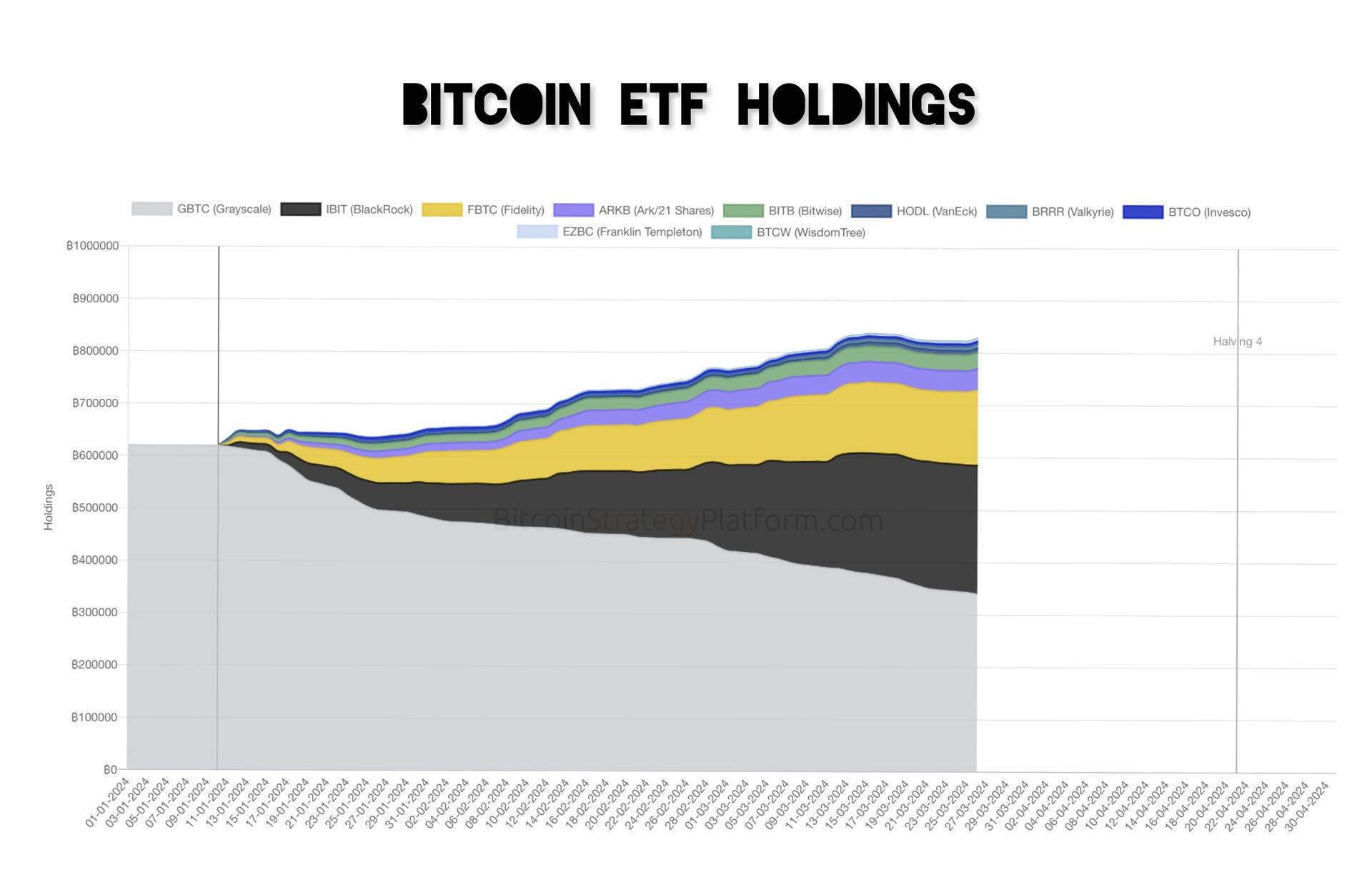 #Bitcoin HODLed by ETFs.