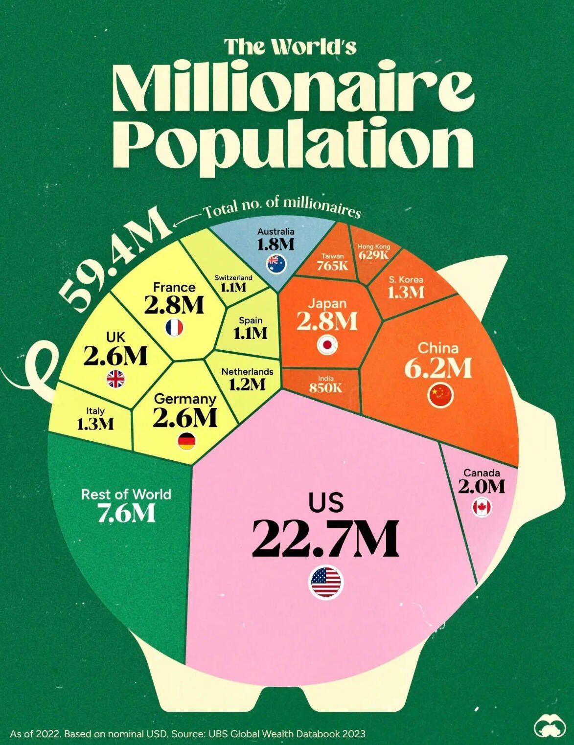 There are 59.4M millionaires in…