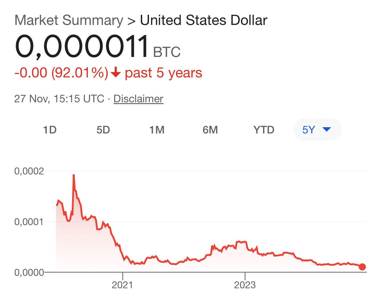 Selling #Bitcoin for fiat has consistently…