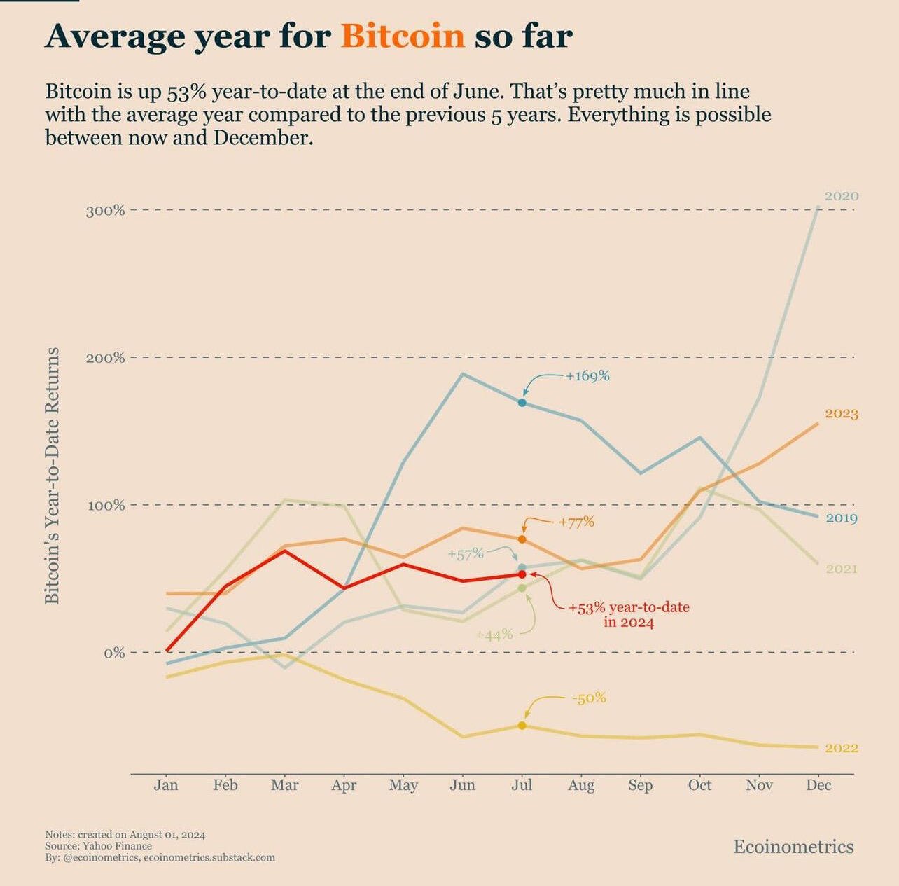 Compared to the last 5 years,…