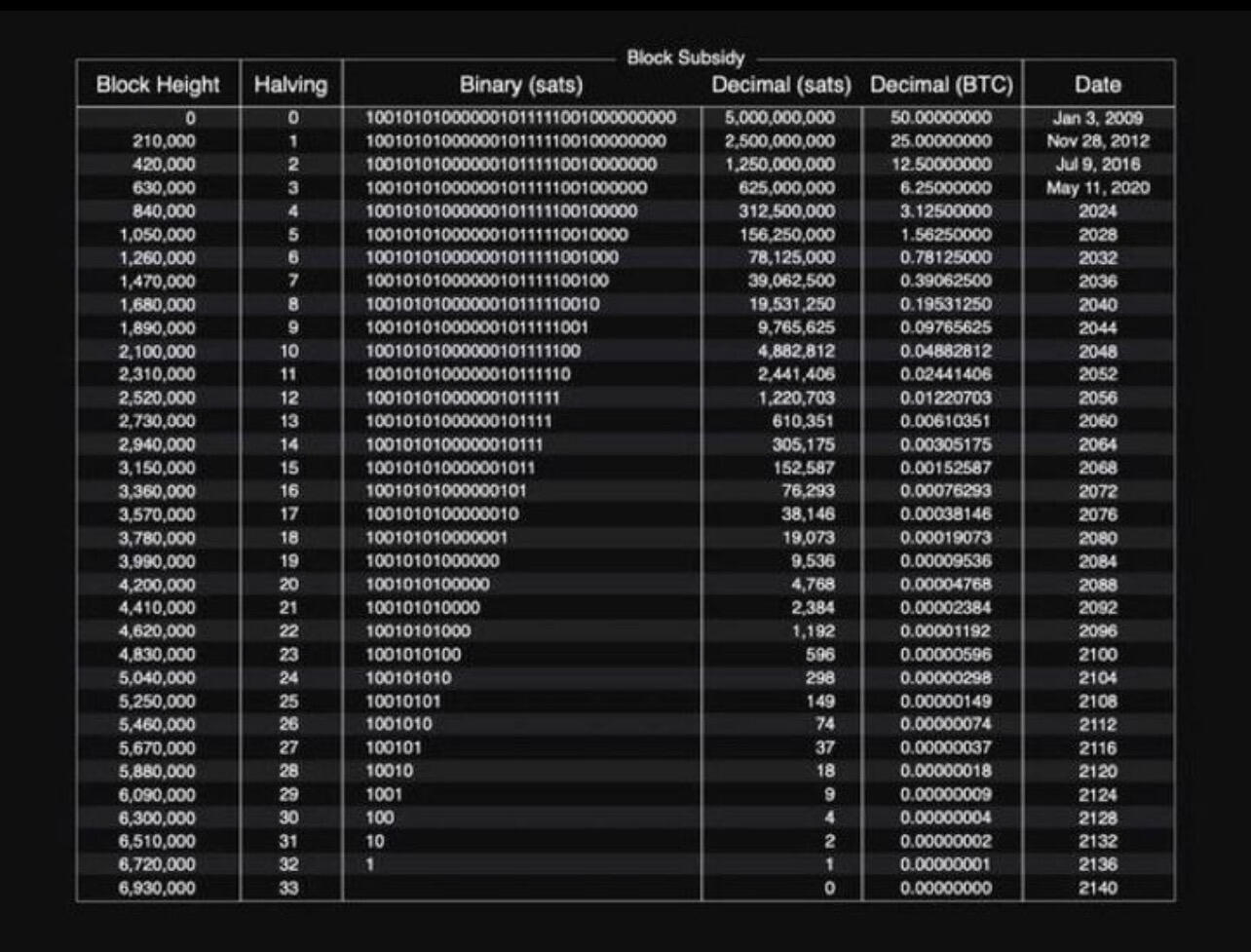 #Bitcoin’s monetary policy summarised.