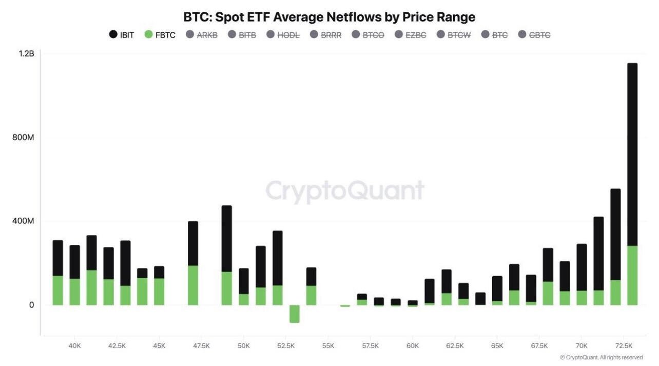 BREAKING: Inflows into IBIT and FBTC…