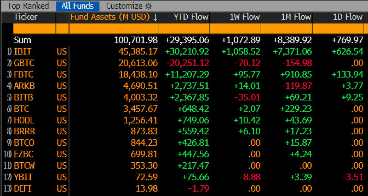 🚨 Bitcoin spot ETFs surpass $100 BILLION…