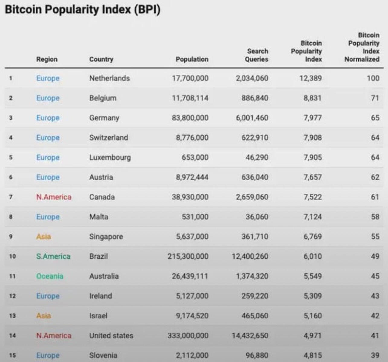 #Bitcoin is more popular in Europe…