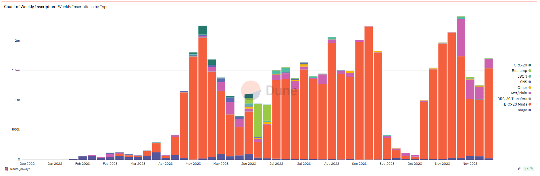 Weekly Inscription Count