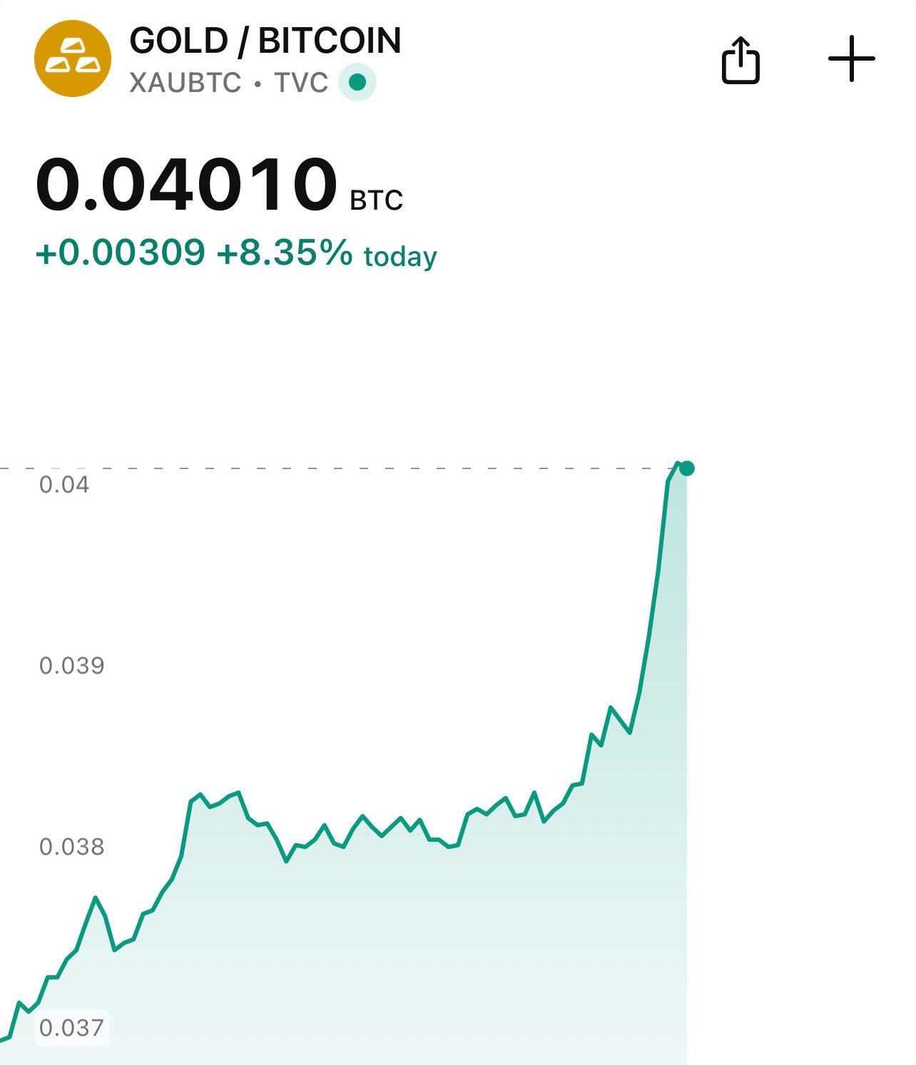 BREAKING: #Gold jumps more than 8%…