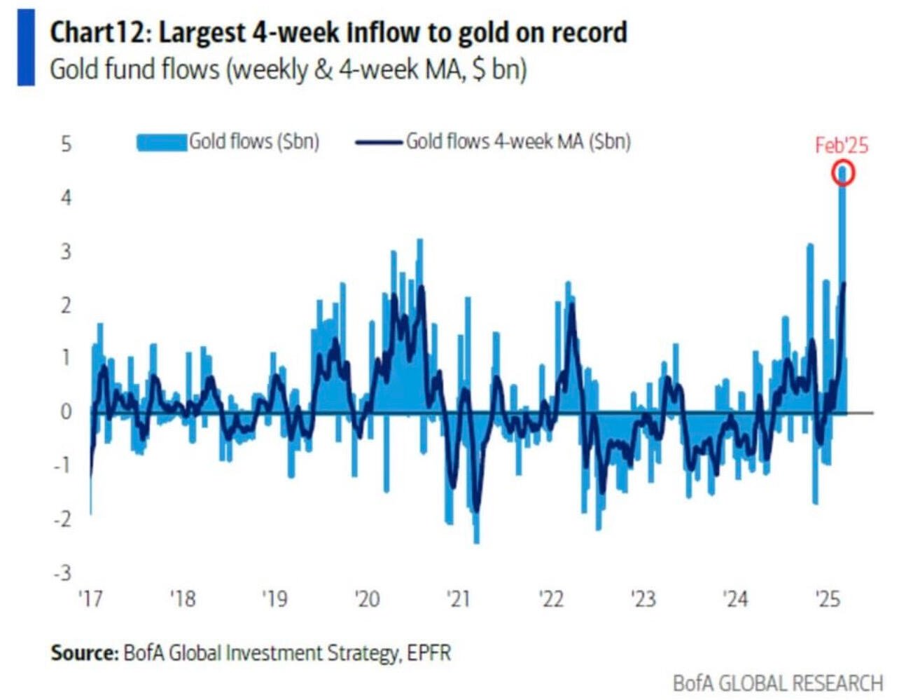 BREAKING: #Gold Funds Shatter Records with…