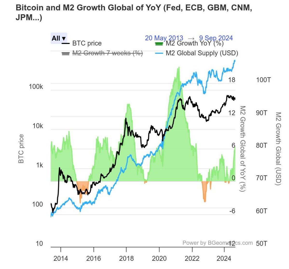 #Bitcoin has tracked global liquidity since…