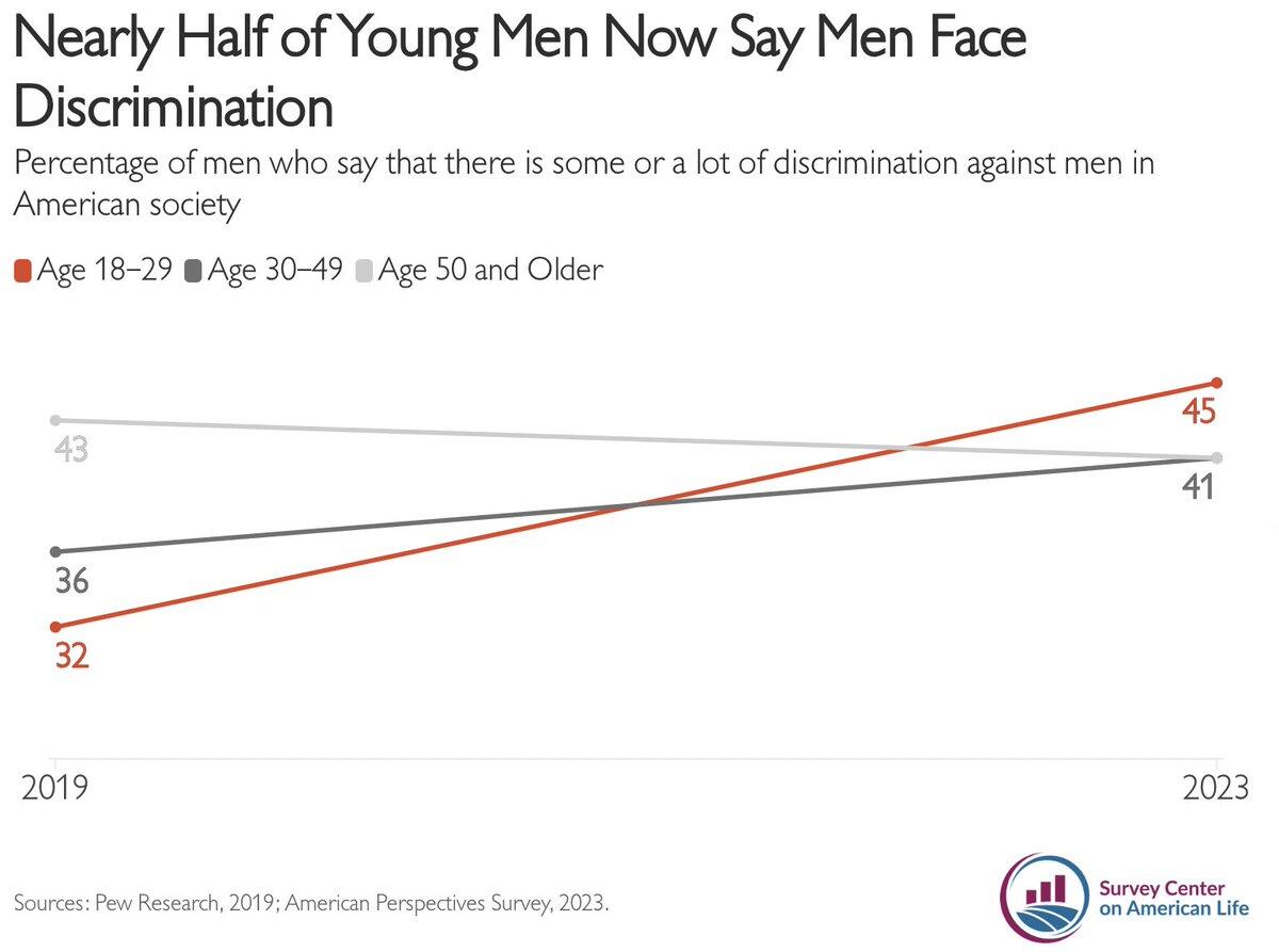 Almost half of young men claim…