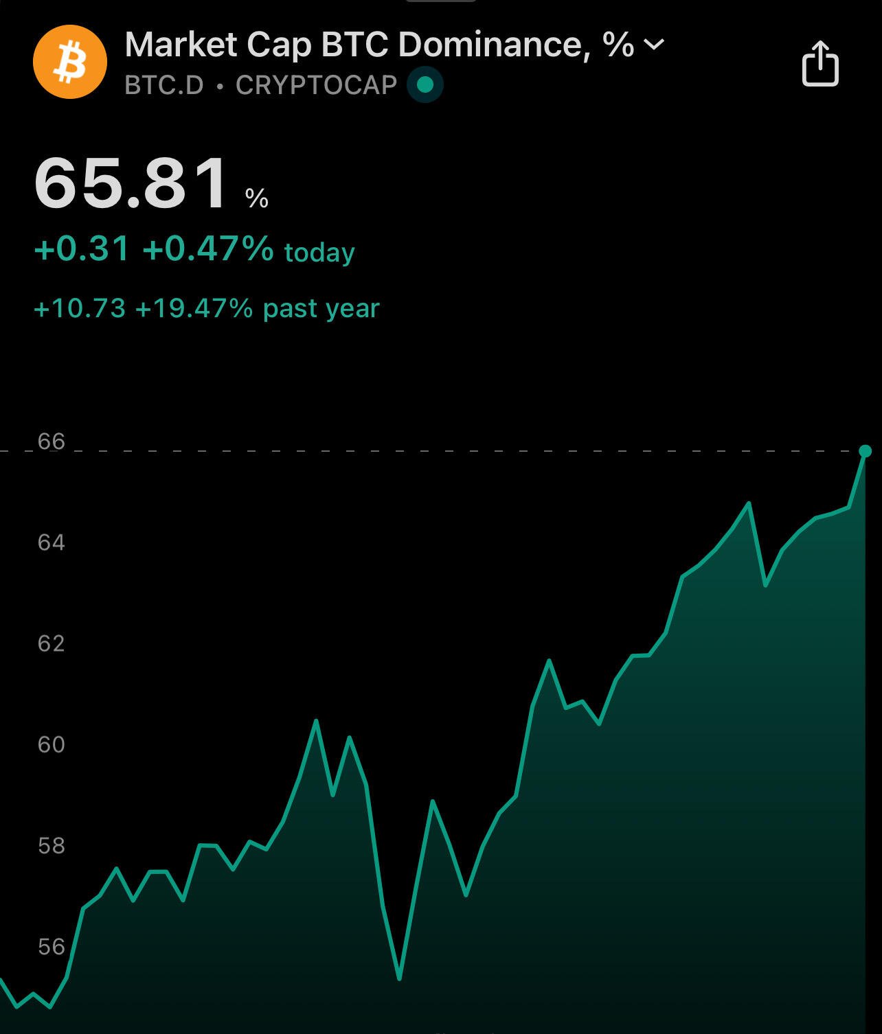 BREAKING: #Bitcoin D on fire. 🔥 - LFG