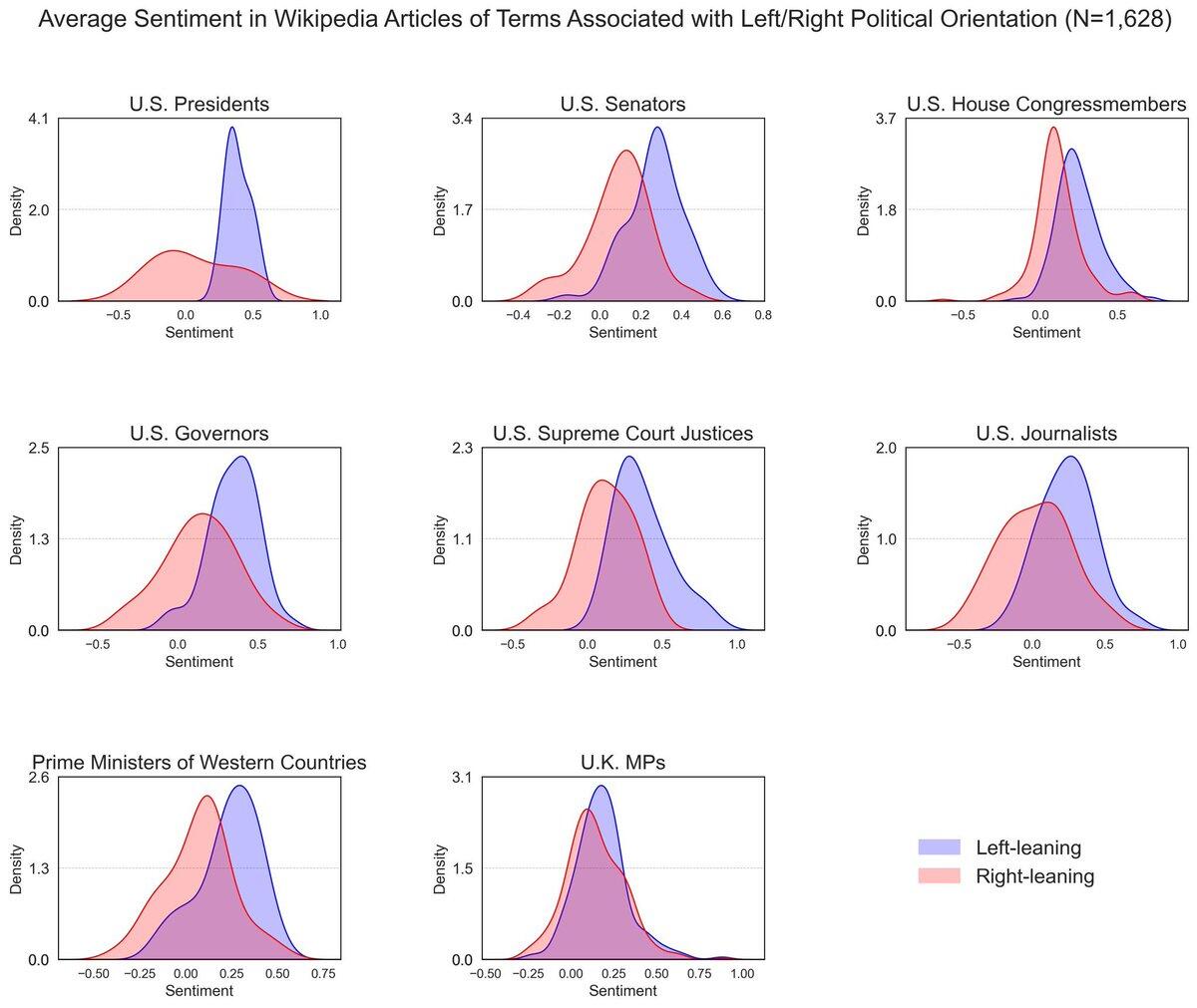 Political sentiment study on Wikipedia found…