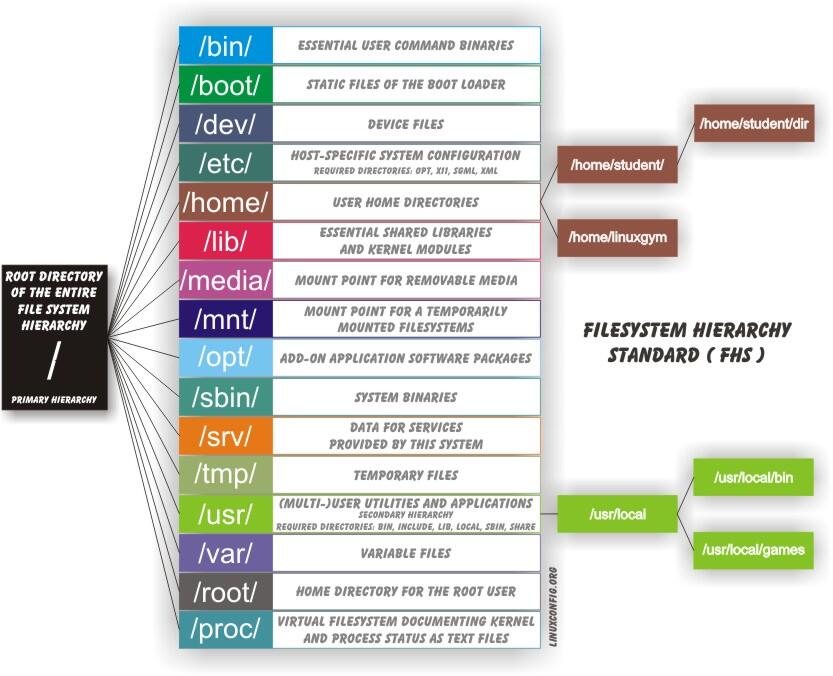 Filesystem_Hierarchy_Standard