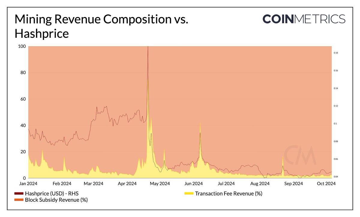 Bitcoin mining revenue is still primarily…