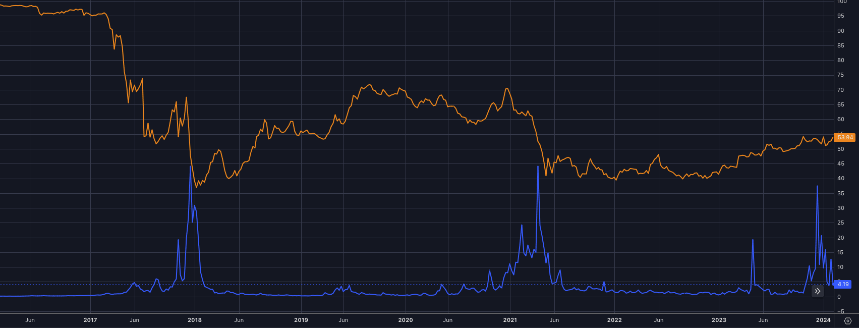 I like charts to look at…