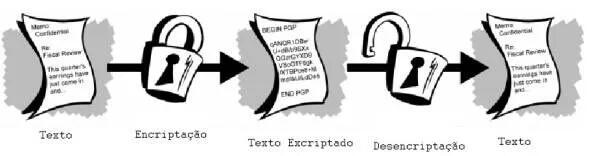 Como funciona o PGP.