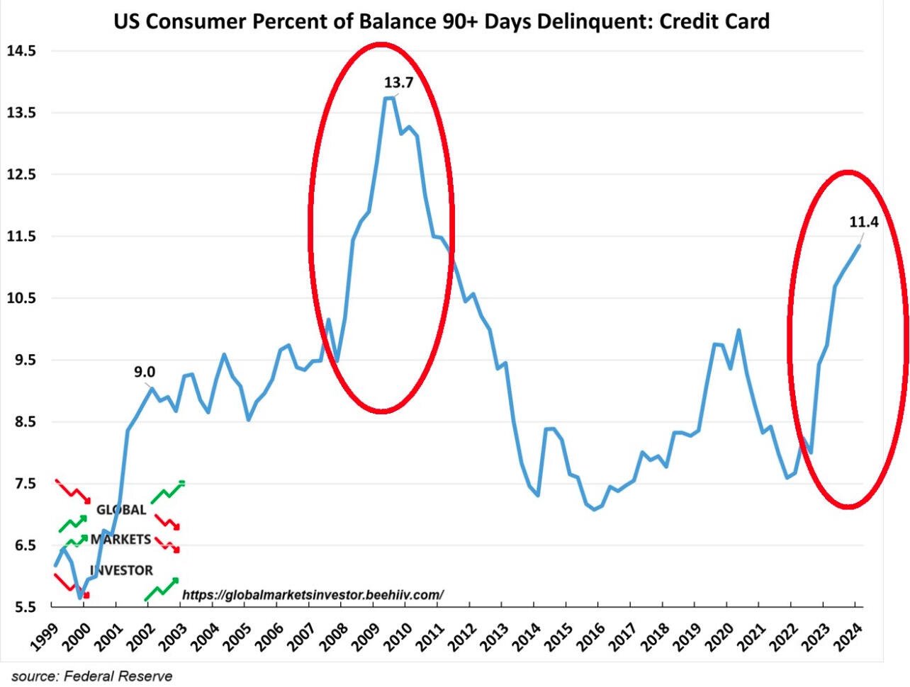 BREAKING: Americans are MISSING debt payments…