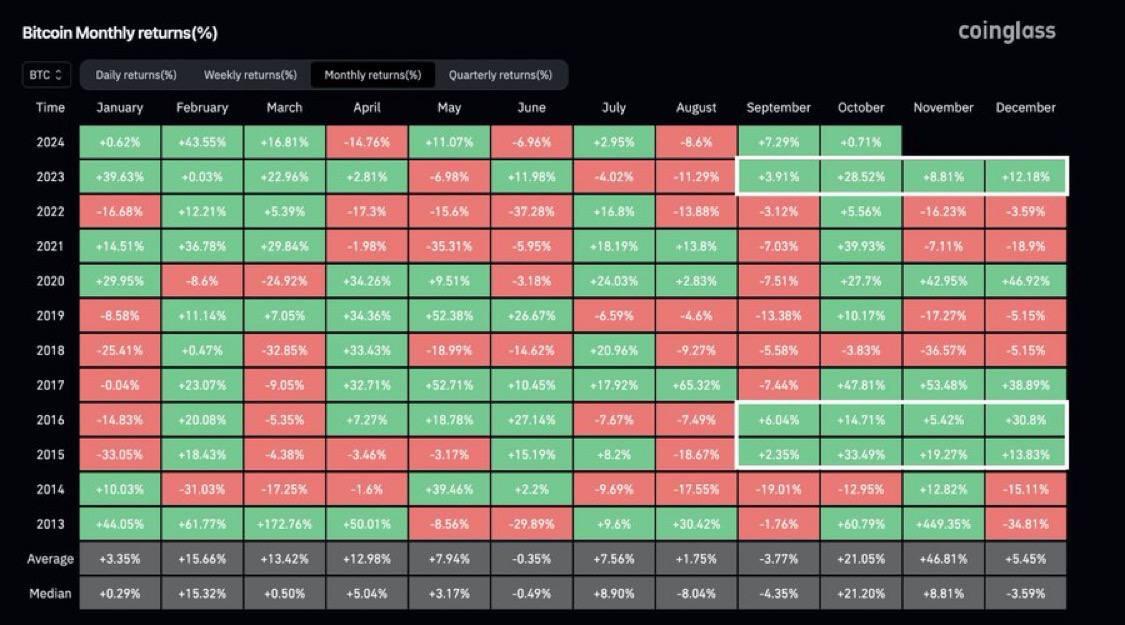 #Bitcoin had its BEST EVER price…