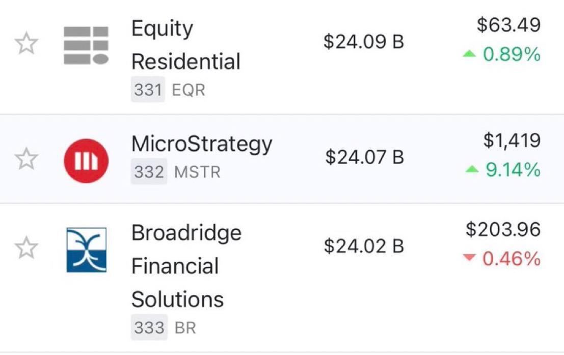 Microstrategy, $MSTR now ranks 332/500…