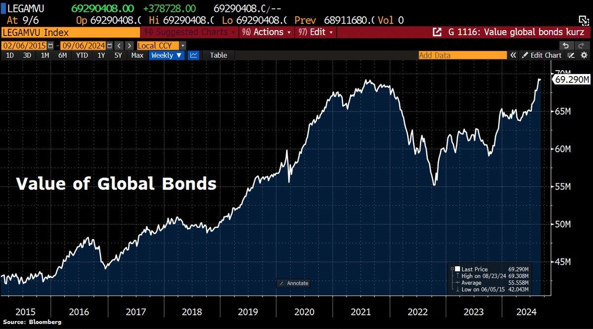 The global bond rally has gained…