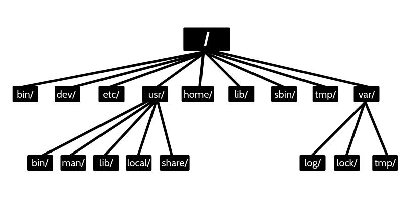 Filesystem Hierarchy Standard (FHS)