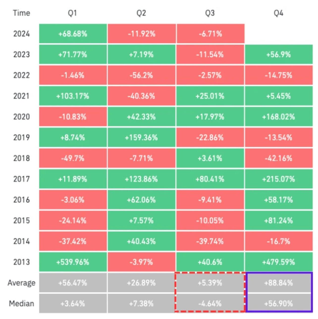 Historically, Q3 is the worst quarter…