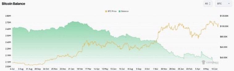 #Bitcoin supply on exchanges has hit…