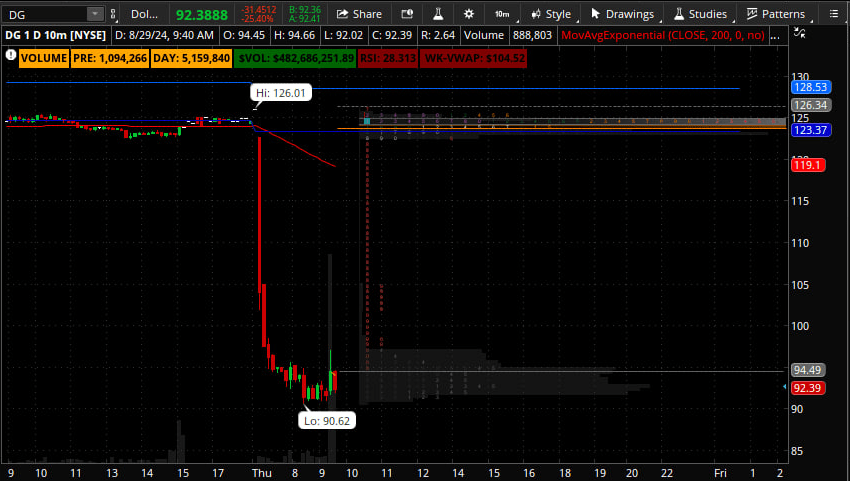 Dollar General shares plummeted 26%, the…