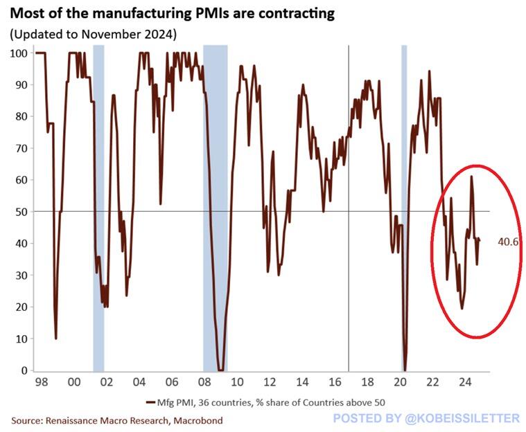 🚨 Global industrial activity continues to contract.