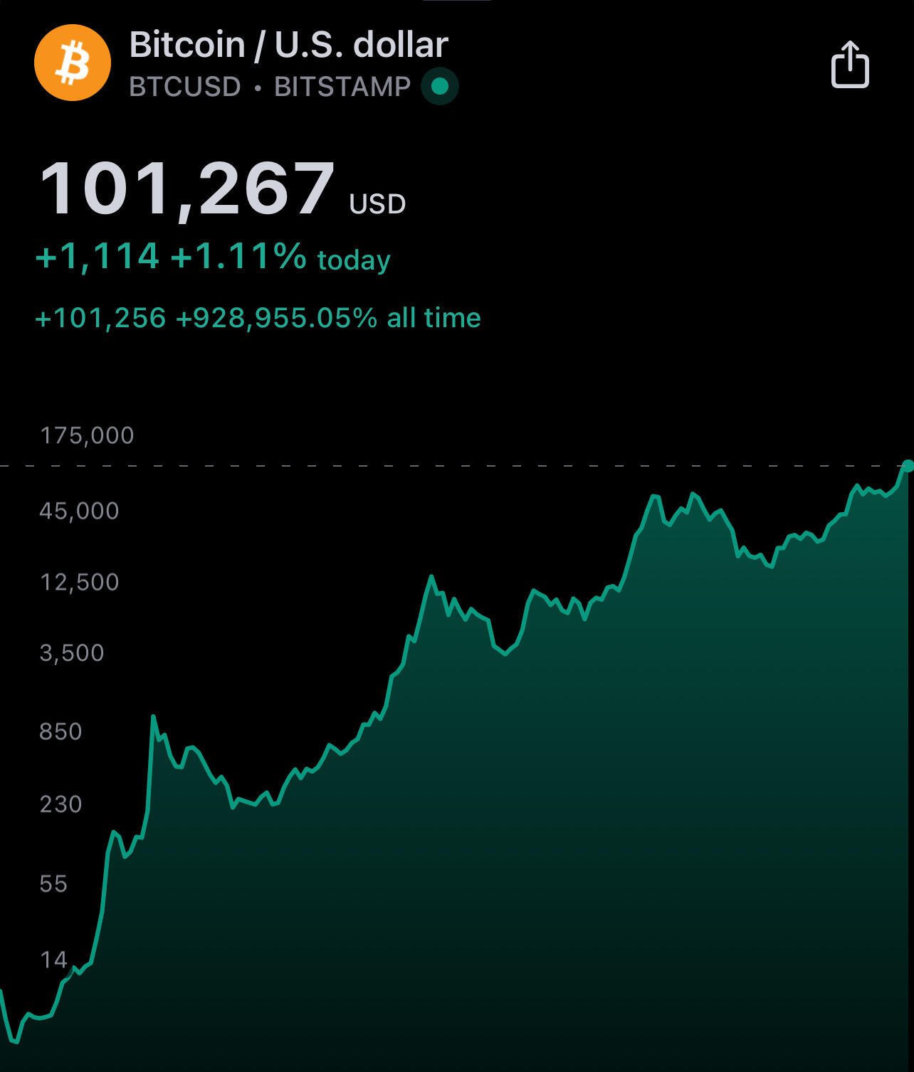 The road to six zeros. #Bitcoin.