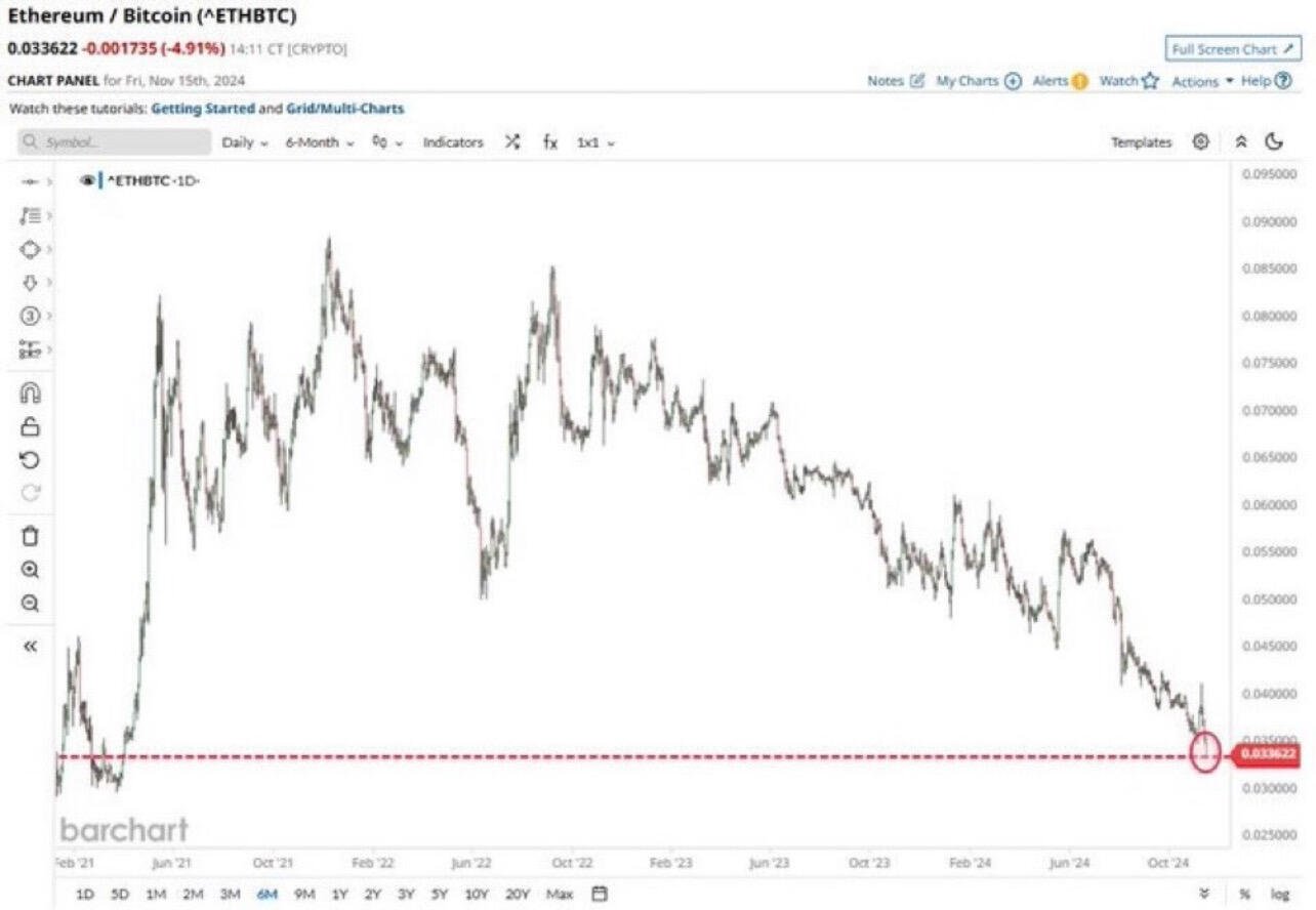 BREAKING: #Ethereum collapsing to its lowest…